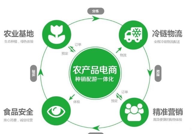 生鮮配送APP開發(fā)